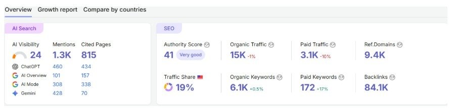 The Biggest Reasons for Low AI Visibility for SaaS