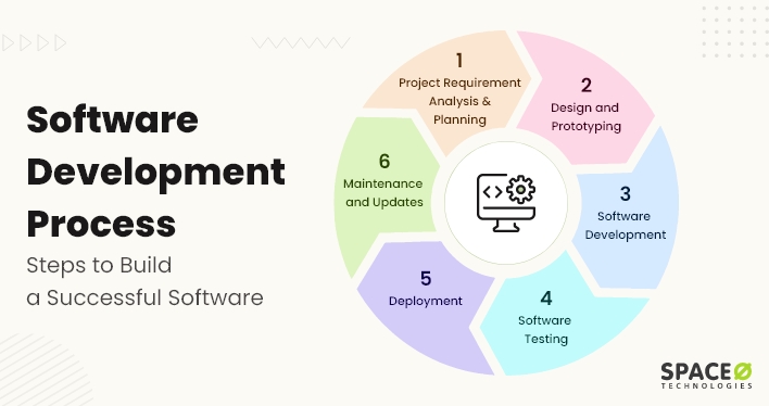 complete-guide-to-Software-Development-Process